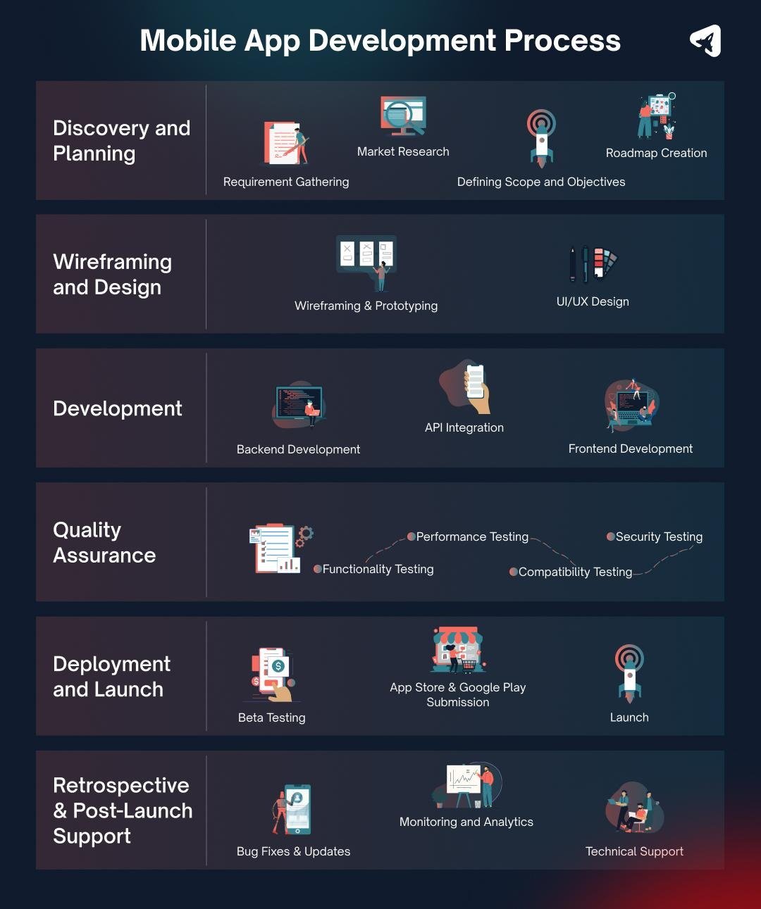 Mobile app development process from discovery and planning to post-launch support